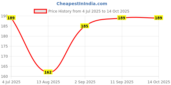 amazon.in Alsi Oil (Linseed) 200 ml Price History Graph from 4 Jul 2025 to 14 Oct 2025
