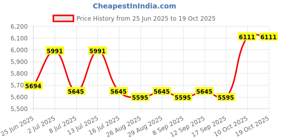 amazon.in jean's friend also Stock in US Initial Letter C Cowboy Cowgirl Western Belt Buckle jean's friend Price History Graph from 25 Jun 2025 to 17 Oct 2025