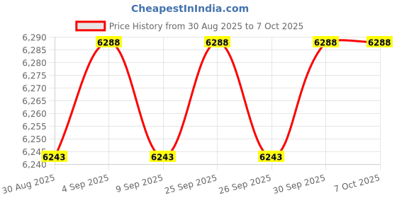 amazon.in Alsoyixia 460741 Natural to Propane Gas Conversion Kit Replacement with O-Ring, for 250 Pool and Spa Heater Price History Graph from 30 Aug 2025 to 6 Oct 2025
