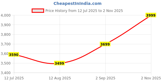 amazon.in ALSTORM AMEO GEYSER 25-L 5 Star Rated Storage Water Heater (Geyser) with Advanced 4 Level-Safety (White) (AMEO GEYSER 25 LITERS) Price History Graph from 12 Jul 2025 to 2 Nov 2025