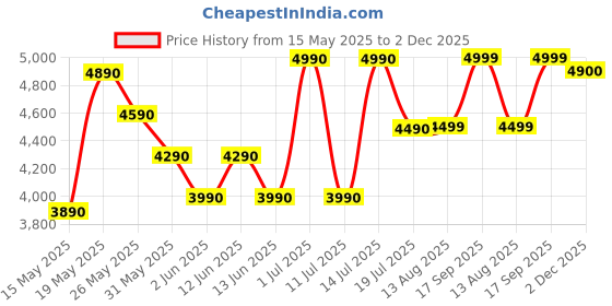 amazon.in Alstorm Rambo 25L Vertical Storage Water Heater|Star Rated Geyser|Heating with Titanium Armour & Swirl Flow Technology | 5 Years Tank-warranty 2 Years Element|White (Rambo Geyser 25 liters) alstorm Price History Graph from 15 May 2025 to 2 Dec 2025