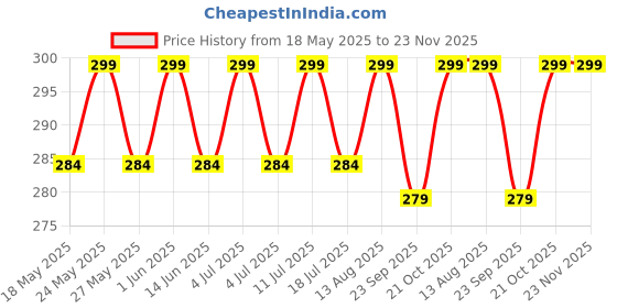 amazon.in alsu ALSUWomen's Peach Hand Clutch Wallet (gdu-017pch) alsu Price History Graph from 18 May 2025 to 22 Nov 2025