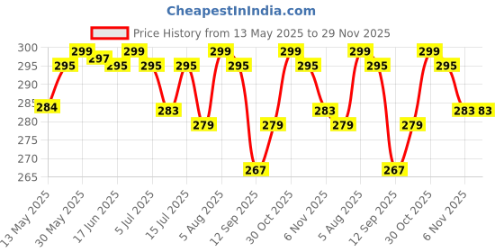 amazon.in alsu Faux Leather Women's Wallet Hand Clutch | Phone Pocket | 4 Card Pockets (Peach) alsu Price History Graph from 13 May 2025 to 29 Nov 2025