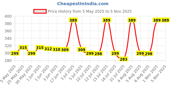 amazon.in alsu Women's Black Hand Clutch Wallet Purse(LDU-012BW) alsu Price History Graph from 5 May 2025 to 5 Nov 2025