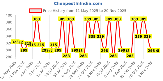 amazon.in alsu Women's Black Wallet Clutch Purse | 4 card pocket| twist lock closure| phone pocket (ldu-012blk) alsu Price History Graph from 11 May 2025 to 19 Nov 2025