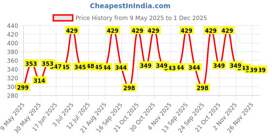 amazon.in alsu Women's Faux Leather Hand Wallet Clutch with Phone Pocket, 6 Card Slots (shd-0004blk, Black) alsu Price History Graph from 9 May 2025 to 1 Dec 2025
