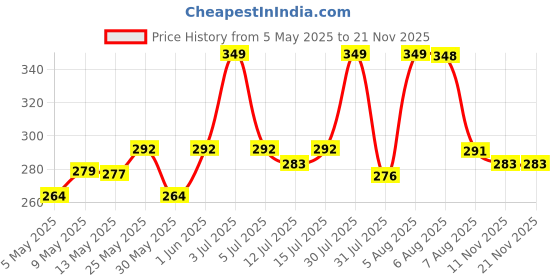 amazon.in alsu Women's Faux Leather Wallet Hand Clutch with Phone Pocket, 4 Card Pockets (arf-003peablu, Peacock Blue) alsu Price History Graph from 5 May 2025 to 19 Nov 2025