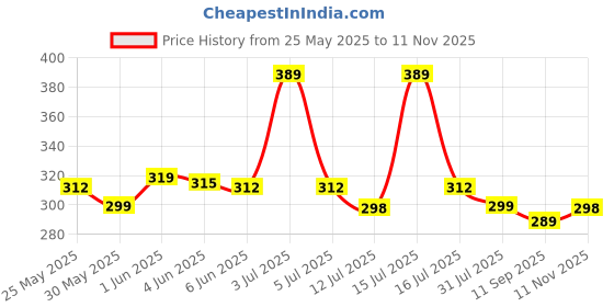 amazon.in alsu Women's Hand Wallet Clutch Purse | phone pocket| credit card slots| lock closure (Green) alsu Price History Graph from 25 May 2025 to 11 Nov 2025