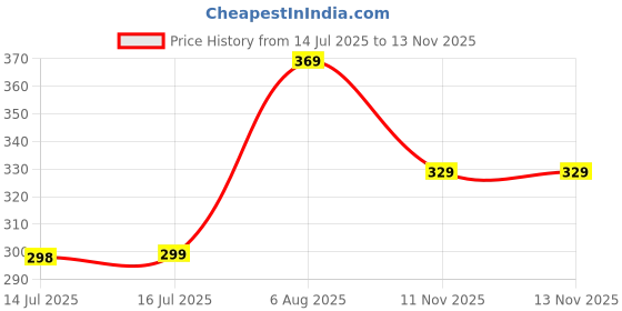 amazon.in alsu Women's Hand Wallet Purse Clutch | Phone Pocket| 4 Card Slots| Coin Pockets| Smooth Material (Light Green) alsu Price History Graph from 14 Jul 2025 to 12 Nov 2025