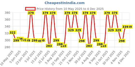 amazon.in alsu Women's Hand Wallet Purse Clutch | Phone Pocket| 4 Card Slots| Coin Pockets| Smooth Material (Peach) alsu Price History Graph from 10 May 2025 to 2 Dec 2025