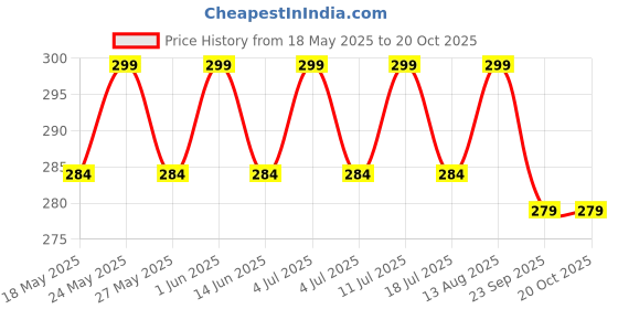 amazon.in alsu ALSUWomen's Peach Hand Clutch Wallet (gdu-017pch) alsu Price History Graph from 18 May 2025 to 20 Oct 2025