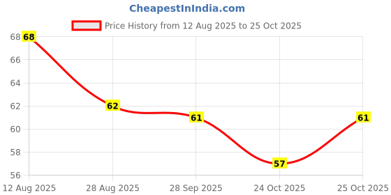 amazon.in Alt Co. Almond Beverage (180ml) | Lactose Free |Non-Dairy | Plant Based Price History Graph from 12 Aug 2025 to 25 Oct 2025