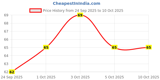 amazon.in Alt Co Oat Beverage(180ml) | Lactose-Free | Preservatives Free | No Added Sugar | Price History Graph from 24 Sep 2025 to 9 Oct 2025