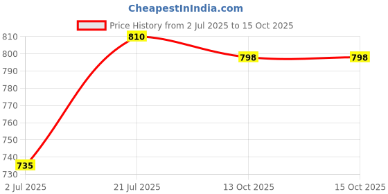 amazon.in Alt Co Oat Milk (1 Liter)(Pack Of 3) | As Seen On Shark Tank | Lactose-Free | Preservatives Free | No Added Sugar | Soya Free | No Trans- Fat | Plant Based Dairy Free And Nut Free Oat Drink Price History Graph from 2 Jul 2025 to 14 Oct 2025