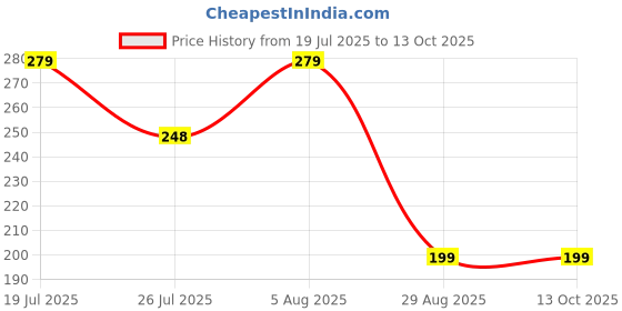 amazon.in Alt Co Pack of 6 Wooden Tea Coasters with Stand, Natural Wood - Export Quality, Coasters for Cups Set of 6, Durable and Long-Lasting, Premium Finish, 1 Year Warranty Price History Graph from 19 Jul 2025 to 12 Oct 2025