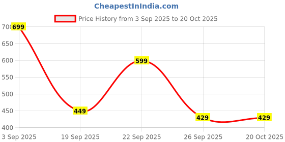 amazon.in alt crew Backpack, Premium Synthetic Leather, Cushioned Back Support, Ergonomic Design, Mesh Back and Anti-Sweat Material alt crew Price History Graph from 3 Sep 2025 to 19 Oct 2025