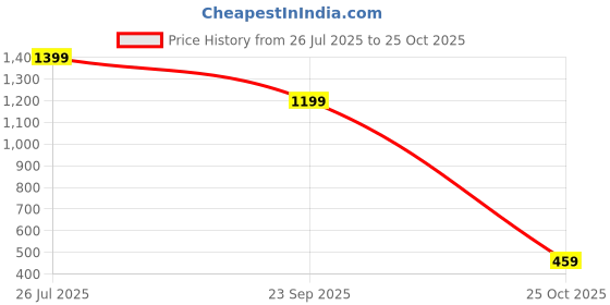 amazon.in alt thealtculture Shorts for Men with 2 Side Pockets, Above Knee Quick Dry Polyester Fabric, Sweat Wicking Lightweight Material, Relaxed Fit with Mid-Rise Man's Yoga Bottom Wear Solid Colour alt thealtculture Price History Graph from 26 Jul 2025 to 25 Oct 2025