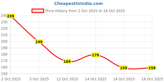 amazon.in Alta & Sindoor Combo Pack – Roll-On Liquid Alta 50ml + Dry Sindoor Powder Red | Water & Sweat-Resistant, Long-Lasting | Pack of 2 Price History Graph from 2 Oct 2025 to 18 Oct 2025