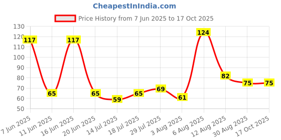 amazon.in ALTA for women (pack of 2),2 Count (Pack of 1) Price History Graph from 7 Jun 2025 to 16 Oct 2025