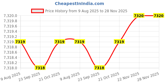 amazon.in wenger Altair 15.6" Laptop Backpack, Black, 22 Litres, Swiss Designed, 653186 wenger Price History Graph from 9 Aug 2025 to 28 Nov 2025