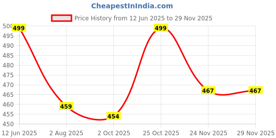 amazon.in altair Women's Handmade Vegan Leather and Indian Fabric Jute Wave Beach Print Sling Bag with Adjustable Shoulder Strap altair Price History Graph from 12 Jun 2025 to 29 Nov 2025