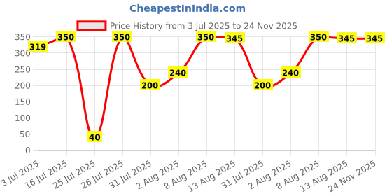 amazon.in Altamash Mehendi Cone | Altamash King mehndi cone | 100% Natural Henna Cone altamash Price History Graph from 3 Jul 2025 to 24 Nov 2025