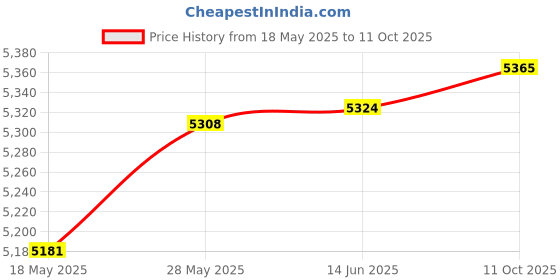 amazon.in ALTEAM USB Type C Wired Headset with Mic Inline Volume Control, HD Stereo Sound Binaural On-Ear for VoIP Softphone, Video Conference UC Applications, Windows, Mac OS/OS X, Music, Online Game Price History Graph from 18 May 2025 to 11 Oct 2025