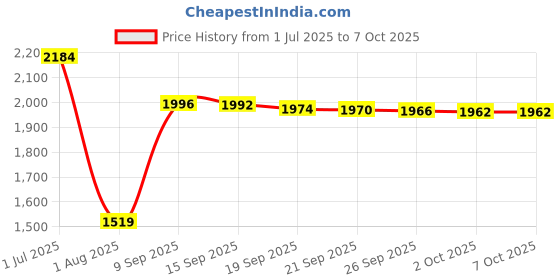 amazon.in Altek 1758978 LCD for Model 211 RTD Calibrator Price History Graph from 1 Jul 2025 to 7 Oct 2025