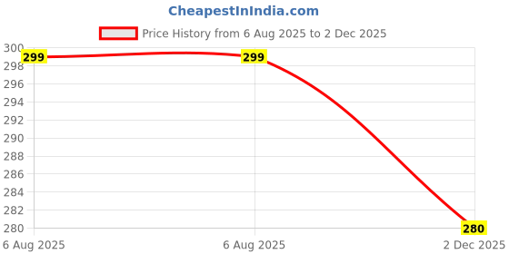 amazon.in altek Women Ethnic Antiskid Fashinable Daily Use Soft Cloth Rexine Fabric Casualwear Durable Indoor Outdoor Chappal (13136) altek Price History Graph from 6 Aug 2025 to 2 Dec 2025