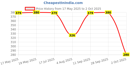 amazon.in altek Women's & Girl's TPR Sole Soft and Comfortable Stylish Mules altek Price History Graph from 17 May 2025 to 2 Oct 2025