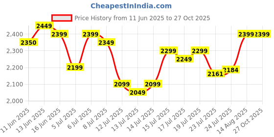 amazon.in Alter 12V 12Ah Deep Cycle Lithium Battery – Best for Spray Machines, Solar Panels & Electric Toys Price History Graph from 11 Jun 2025 to 26 Oct 2025