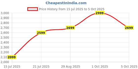 amazon.in Alter 12V 12Ah LiFePO4 Battery | 12-Year Life | Deep Cycle Lithium Battery for Sprayer Pump, Solar, Inverter, UPS, E-Toys | 2000+ Cycles | Built-in BMS (LFP-1212) Price History Graph from 15 Jul 2025 to 5 Oct 2025