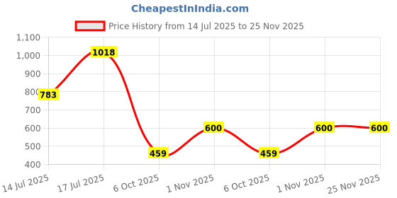 amazon.in power Alter Crest power Price History Graph from 14 Jul 2025 to 25 Nov 2025