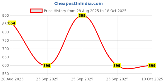 amazon.in Alternate Scents 728 7x20ml Long Lasting Luxury Perfume Combo Set Perfume - 140 ml (For Men & Women) Price History Graph from 28 Aug 2025 to 18 Oct 2025