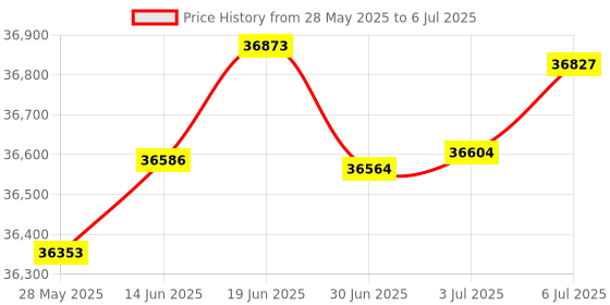 amazon.in Alternator-Premium Remy 21793 Reman Solenoids are computer controlled and Price History Graph from 28 May 2025 to 6 Jul 2025