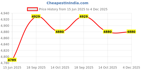 amazon.in Alternator Regulator Harness, Good Conductivity Alternator Connector ABS Corrosion Resistance 2 Wires for Car Price History Graph from 15 Jun 2025 to 4 Dec 2025