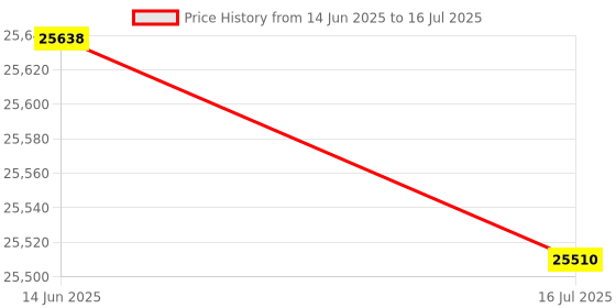 amazon.in Alternator Selector 4-Function Control AC400V Dual Power Supply 2-in-1 Output Alternator Selector (160A) Price History Graph from 14 Jun 2025 to 16 Jul 2025