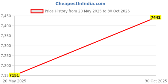 amazon.in Alternator Speed Sensor 5/8 18UNF Thread Brass Gear Speed Probe Sensor Price History Graph from 20 May 2025 to 30 Oct 2025