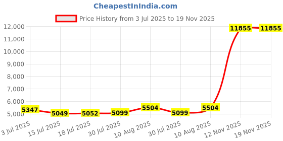 amazon.in altheanray Womens Underwear Cotton Panties for Women Bikini Underwear Soft Hipster Lace Breathable Ladies Briefs 5 Pack altheanray Price History Graph from 3 Jul 2025 to 18 Nov 2025