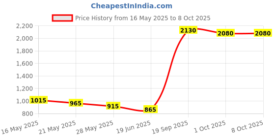 amazon.in althiqahkey Camera Cover Slide, Ultra Thin Webcam Laptop Cover Slide Blocker for Computer MacBook Pro iMac PC Tablet iPad Notebook Surface Pro Echo Show Camera for Protecting Your Privacy Security 6 Pieces althiqahkey Price History Graph from 16 May 2025 to 7 Oct 2025