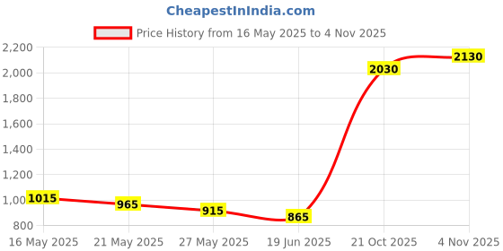amazon.in althiqahkey Camera Cover Slide, Ultra Thin Webcam Laptop Cover Slide Blocker for Computer MacBook Pro iMac PC Tablet iPad Notebook Surface Pro Echo Show Camera for Protecting Your Privacy Security 6 Pieces althiqahkey Price History Graph from 16 May 2025 to 4 Nov 2025