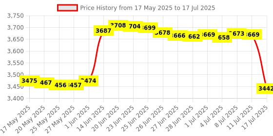 amazon.in althiqahkey NFC RFI-D Copier ID IC Writer with Full Decode Function Intelligent Card Read and Write Device Frequency 125khz 13.56mhz Price History Graph from 17 May 2025 to 17 Jul 2025