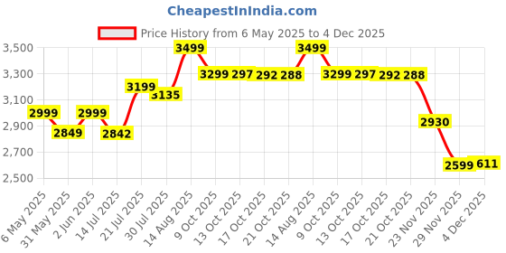 amazon.in Alti Velo X1 Smart Ring: Health & Fitness Tracker for Men & Women with Sleep, SpO2, Stress, Heart Rate, HRV, Period Tracking, 20+ Sports Modes, IP67 Waterproof, Lightweight (Gold, 9) Price History Graph from 6 May 2025 to 4 Dec 2025