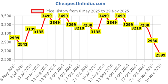 amazon.in Alti Velo X1 Smart Ring: Health & Fitness Tracker for Men & Women with Sleep, SpO2, Stress, Heart Rate, HRV, Period Tracking, 20+ Sports Modes, IP67 Waterproof, Lightweight (Silver, 11) Price History Graph from 6 May 2025 to 29 Nov 2025