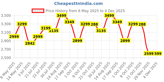 amazon.in Alti Velo X1 Smart Ring: Health & Fitness Tracker for Men & Women with Sleep, SpO2, Stress, Heart Rate, HRV, Period Tracking, 20+ Sports Modes, IP67 Waterproof, Lightweight (Silver, 7) Price History Graph from 6 May 2025 to 4 Dec 2025