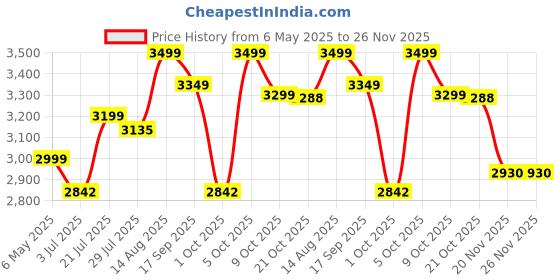 amazon.in Alti Velo X1 Smart Ring: Health & Fitness Tracker for Men & Women with Sleep, SpO2, Stress, Heart Rate, HRV, Period Tracking, 20+ Sports Modes, IP67 Waterproof, Lightweight (Silver, 9) Price History Graph from 6 May 2025 to 26 Nov 2025