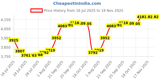 amazon.in AltitudeCraft Stretch Belt Installation Tool, Professional Automotive Stretch Belt Tool for Easy Belt Removal and Installation Price History Graph from 16 Jul 2025 to 19 Nov 2025