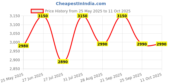 amazon.in Alto Jinbao Drum Throne T-1D Price History Graph from 25 May 2025 to 11 Oct 2025