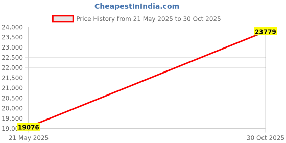 amazon.in Alto Shaam Cleaner,90 Tablets/Bucket Price History Graph from 21 May 2025 to 30 Oct 2025