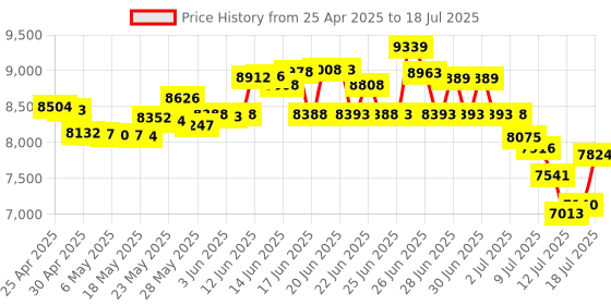 amazon.in avantalk Alto Solo - Wireless Headset with Mic for Work with Qualcomm Bluetooth Solution, CVC Noise-Canceling for PC, Computer & Laptop, Charging Stand, Mute Button, Wired Headphones Option avantalk Price History Graph from 25 Apr 2025 to 13 Jul 2025